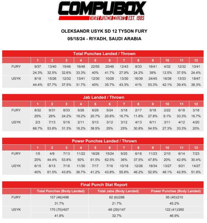 Statistiques de coup de poing Usyk vs Fury