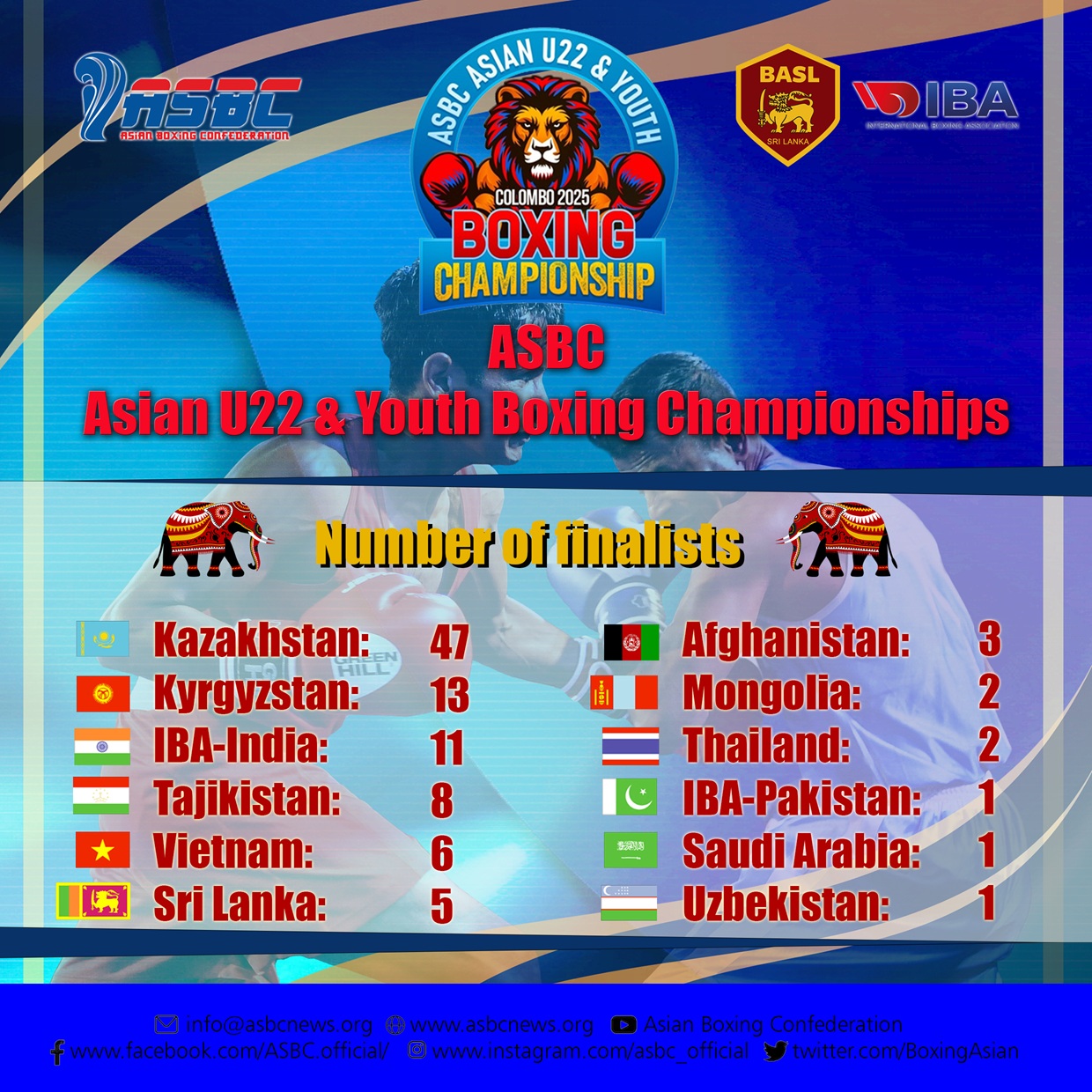 ASBC Asian U22 & Youth Boxing Championships à Colombo, Sri Lanka - Statistiques après le jour 9 - Nombre de finalistes par nations